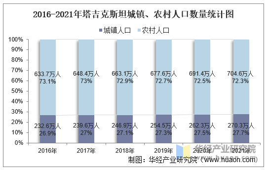 2016-2021年塔吉克斯坦城镇、农村人口数量统计图