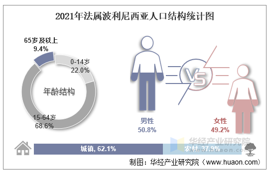 2021年法属波利尼西亚人口结构统计图