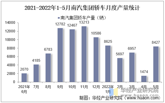2021-2022年1-5月南汽集团轿车月度产量统计