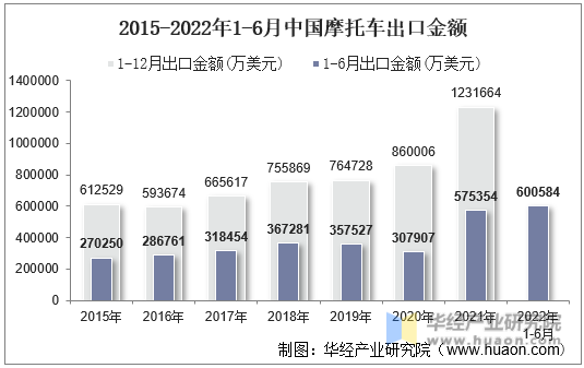 2015-2022年1-6月中国摩托车出口金额