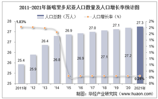 2021年新喀里多尼亚人口总数量、劳动人口数量及人口性别、年龄、城乡结构分析