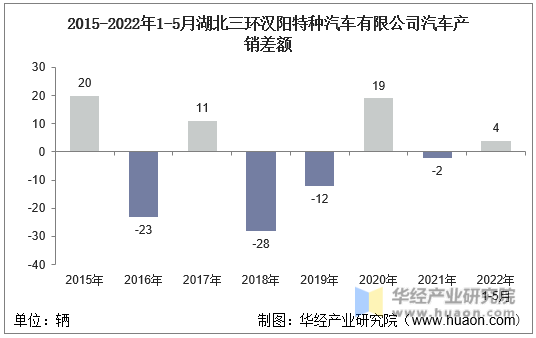 2015-2022年1-5月湖北三环汉阳特种汽车有限公司汽车产销差额
