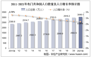 2021年也门共和国人口总数量、劳动人口数量及人口性别、年龄、城乡结构分析