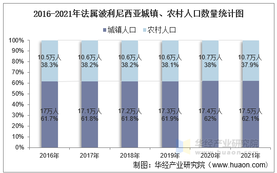 2016-2021年法属波利尼西亚城镇、农村人口数量统计图