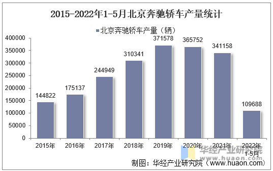 2015-2022年1-5月北京奔驰轿车产量统计
