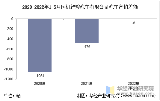 2020-2022年1-5月国机智骏汽车有限公司汽车产销差额