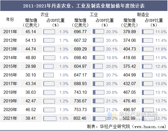 2011-2021年丹麦农业、工业及制造业增加值年度统计表