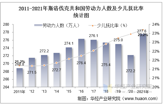 2011-2021年斯洛伐克共和国劳动力人数及少儿抚比率统计图