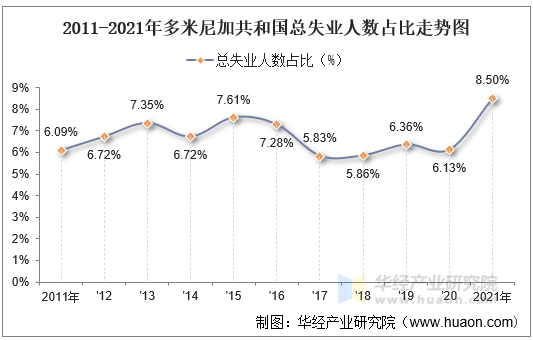 2011-2021年多米尼加共和国总失业人数占比走势图