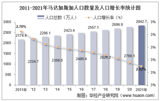 2021年马达加斯加人口总数量、劳动人口数量及人口性别、年龄、城乡结构分析