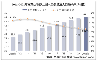 2021年文莱达鲁萨兰国人口总数量、劳动人口数量及人口性别、年龄、城乡结构分析