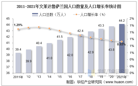 2011-2021年文莱达鲁萨兰国人口数量及人口增长率统计图