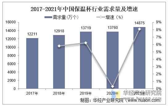 2017-2021年中国保温杯行业需求量及增速