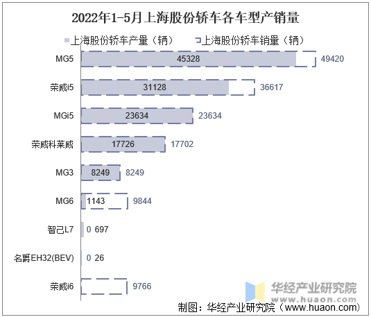 2022年1-5月上海股份轿车各车型产销量