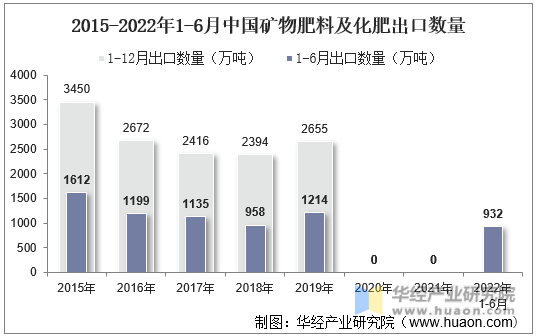 2015-2022年1-6月中国矿物肥料及化肥出口数量