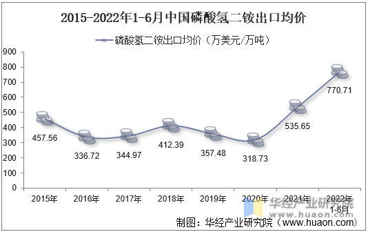 2015-2022年1-6月中国磷酸氢二铵出口均价