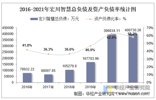 2016-2021年宏川智慧总负债及资产负债率统计图
