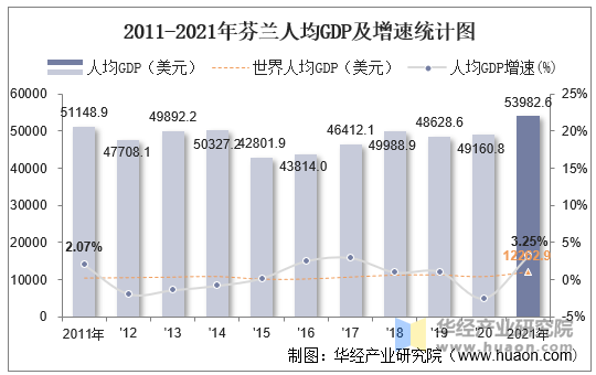 2011-2021年芬兰人均GDP及增速统计图