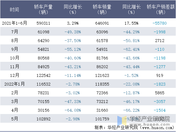 2021-2022年1-5月一汽大众轿车月度产销量情况统计表