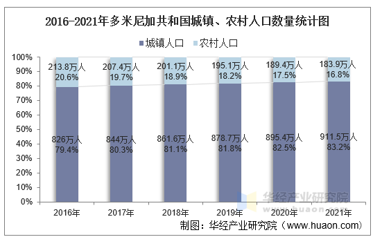 2016-2021年多米尼加共和国城镇、农村人口数量统计图