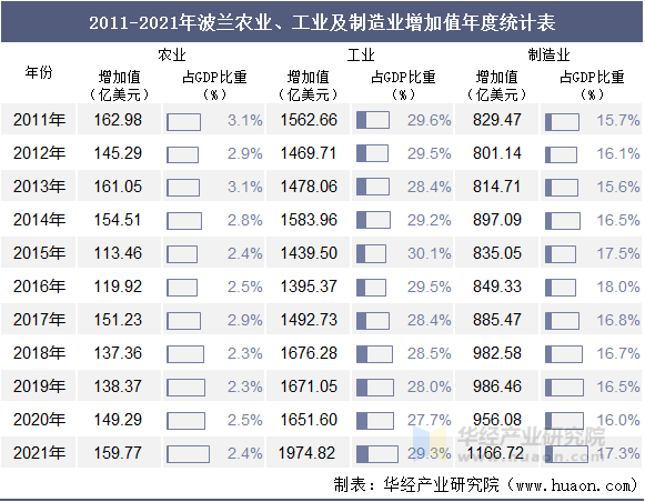 2011-2021年波兰农业、工业及制造业增加值年度统计表