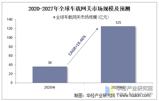 2020-2027年全球车载网关市场规模及预测