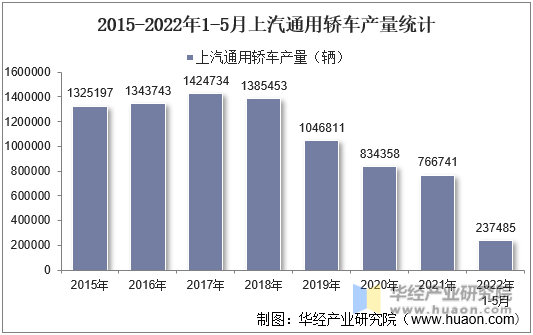 2015-2022年1-5月上汽通用轿车产量统计