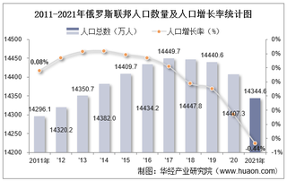 2021年俄罗斯联邦人口总数量、劳动人口数量及人口性别、年龄、城乡结构分析