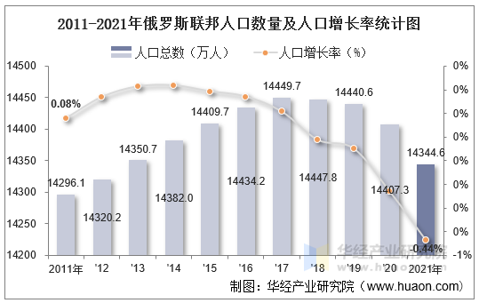 2011-2021年俄罗斯联邦人口数量及人口增长率统计图