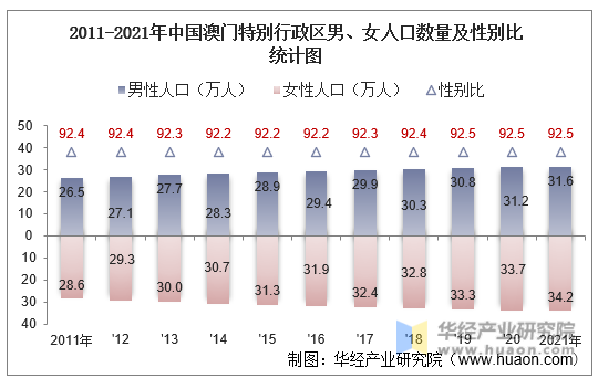 2011-2021年中国澳门特别行政区男、女人口数量及性别比统计图