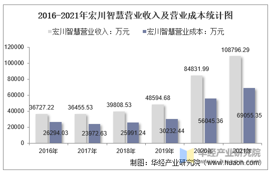 2016-2021年宏川智慧营业收入及营业成本统计图