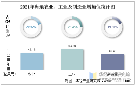 2021年海地农业、工业及制造业增加值统计图