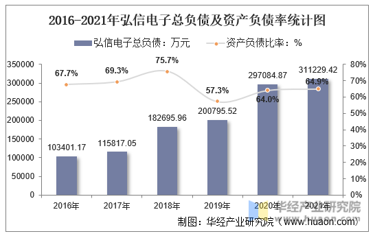 2016-2021年弘信电子总负债及资产负债率统计图