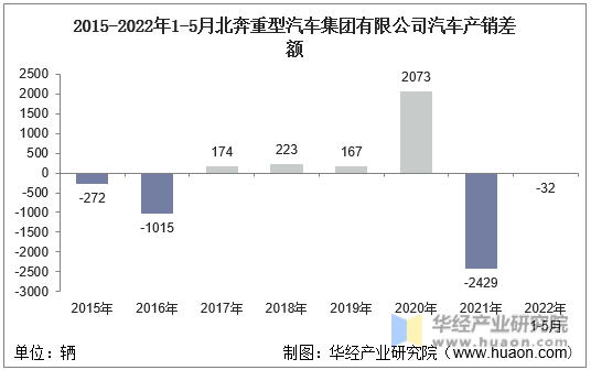 2015-2022年1-5月北奔重型汽车集团有限公司汽车产销差额