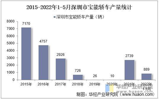 2015-2022年1-5月深圳市宝能轿车产量统计