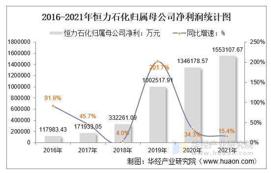 2016-2021年恒力石化归属母公司净利润统计图