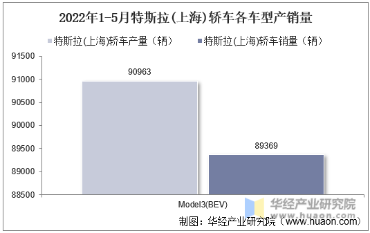 2022年1-5月特斯拉(上海)轿车各车型产销量