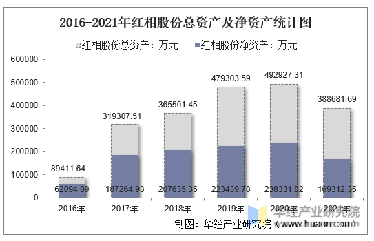 2016-2021年红相股份总资产及净资产统计图