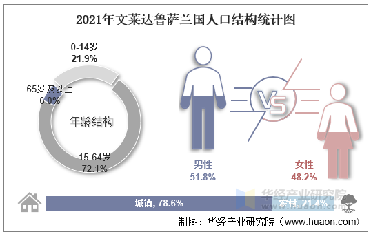 2021年文莱达鲁萨兰国人口结构统计图