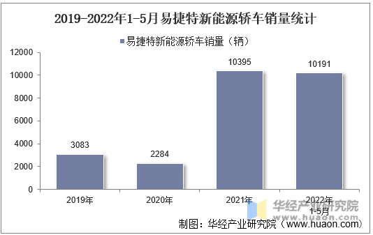 2019-2022年1-5月易捷特新能源轿车销量统计