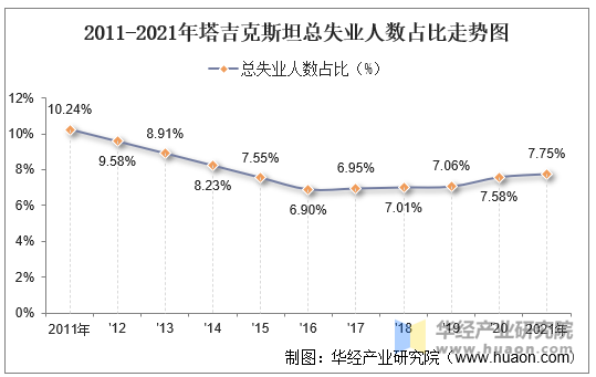 2011-2021年塔吉克斯坦总失业人数占比走势图