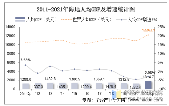 2011-2021年海地人均GDP及增速统计图