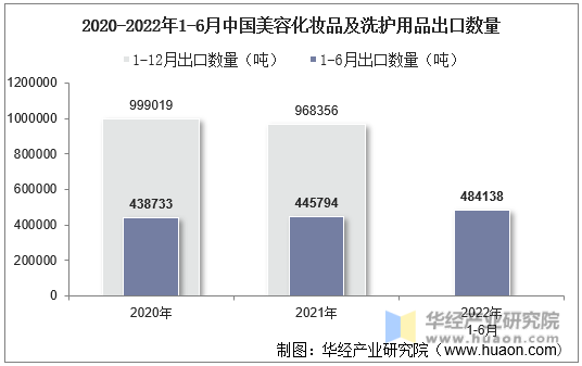 2020-2022年1-6月中国美容化妆品及洗护用品出口数量