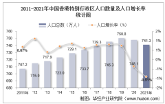 2021年中国香港特别行政区人口总数量、劳动人口数量及人口性别、年龄、城乡结构分析
