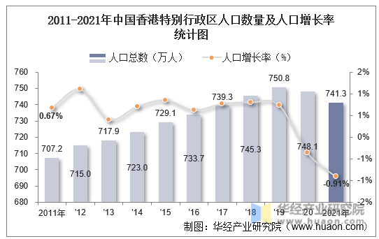 2011-2021年中国香港特别行政区人口数量及人口增长率统计图