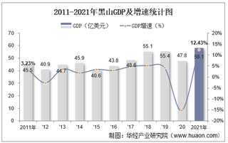 2021年黑山GDP、人均GDP、人均国民总收入及产业增加值统计