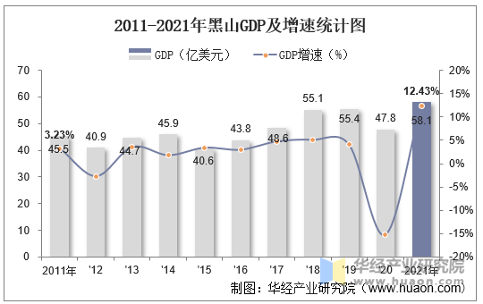 2011-2021年黑山GDP及增速统计图