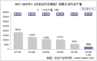2022年5月北京汽车制造厂有限公司汽车产量、销量及产销差额统计分析