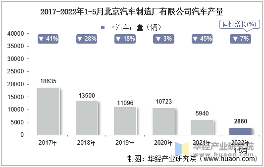 2017-2022年1-5月北京汽车制造厂有限公司汽车产量
