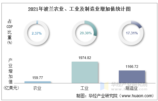 2021年波兰农业、工业及制造业增加值统计图